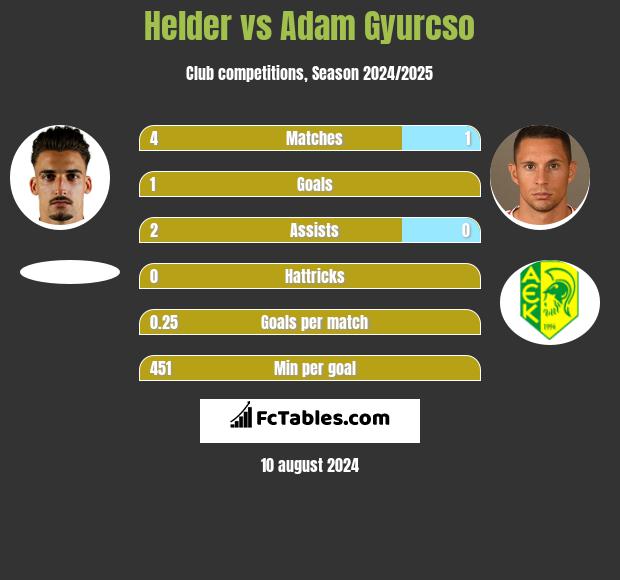 Helder vs Adam Gyurcso h2h player stats