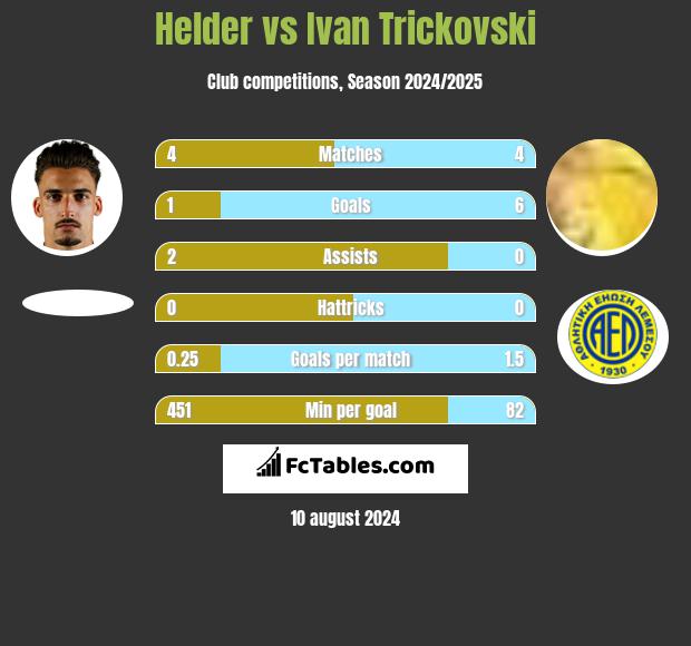 Helder vs Ivan Trickovski h2h player stats