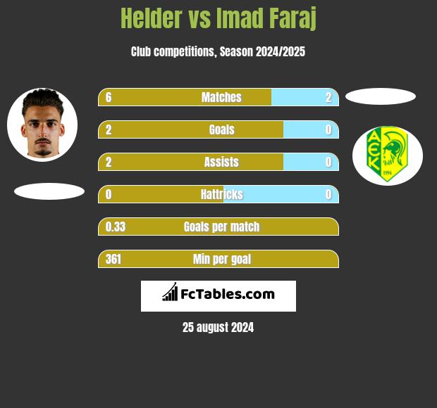 Helder vs Imad Faraj h2h player stats