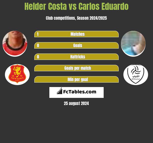 Helder Costa vs Carlos Eduardo h2h player stats