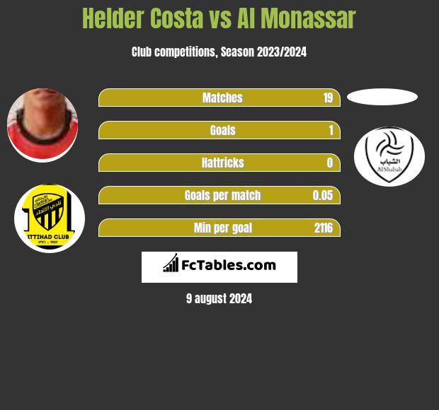 Helder Costa vs Al Monassar h2h player stats