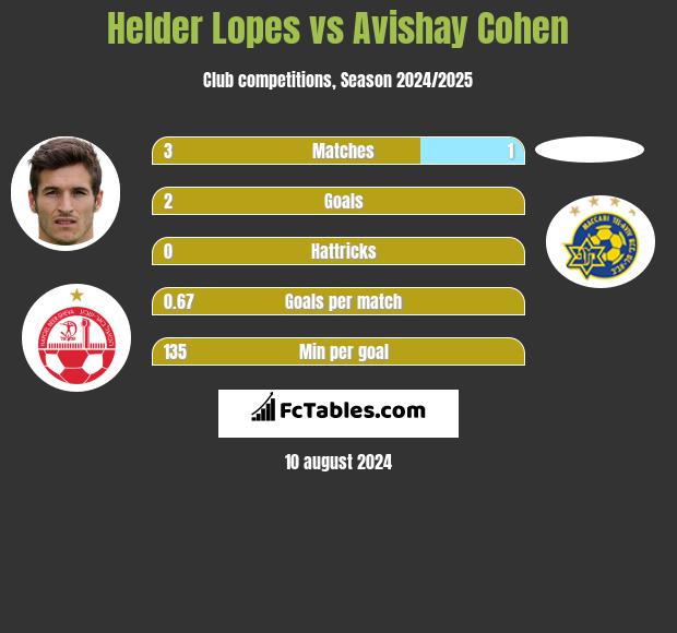 Helder Lopes vs Avishay Cohen h2h player stats