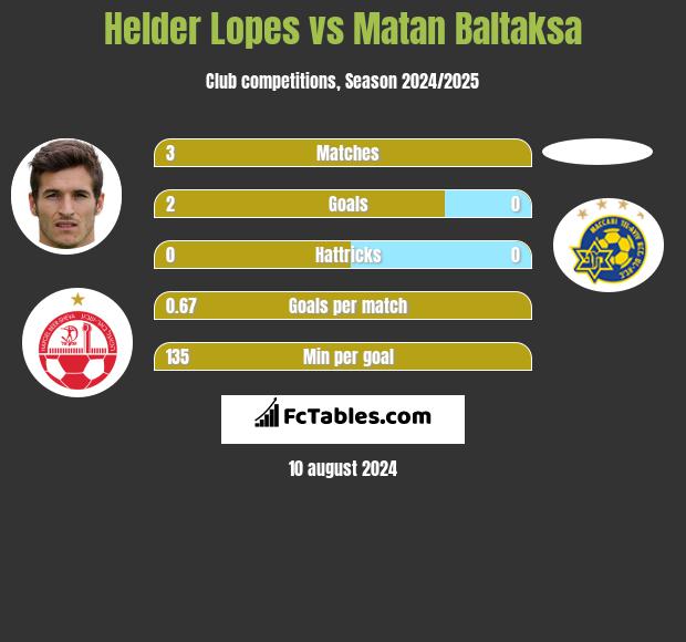 Helder Lopes vs Matan Baltaksa h2h player stats