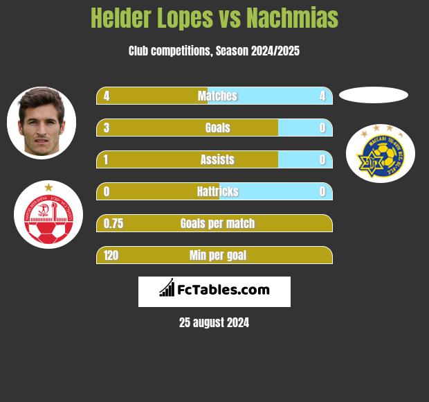 Helder Lopes vs Nachmias h2h player stats