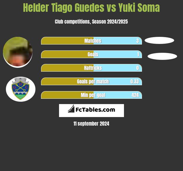 Helder Tiago Guedes vs Yuki Soma h2h player stats