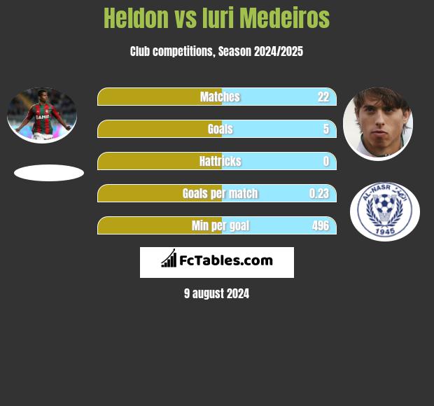 Heldon vs Iuri Medeiros h2h player stats