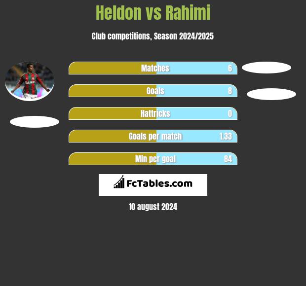 Heldon vs Rahimi h2h player stats