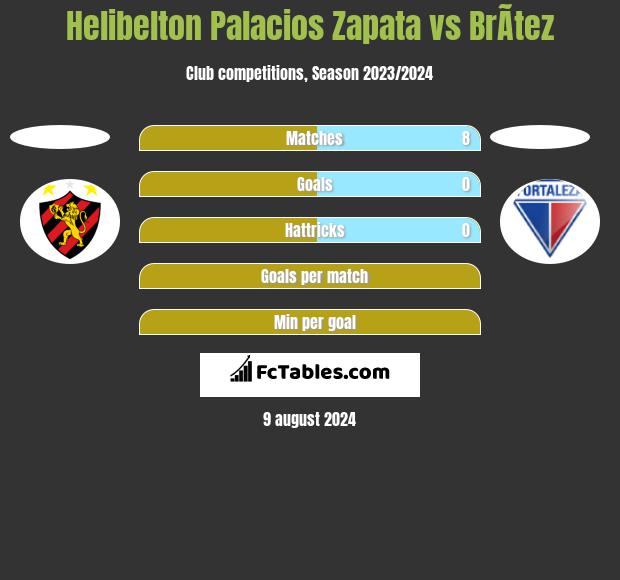 Helibelton Palacios Zapata vs BrÃ­tez h2h player stats