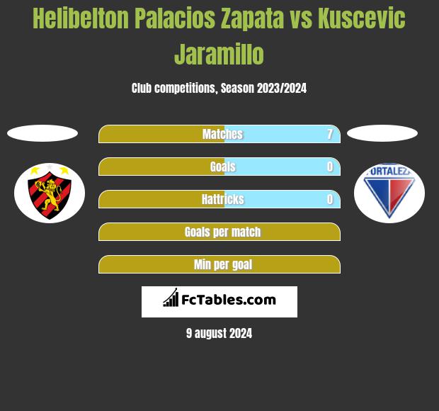 Helibelton Palacios Zapata vs Kuscevic Jaramillo h2h player stats