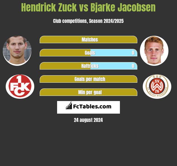 Hendrick Zuck vs Bjarke Jacobsen h2h player stats