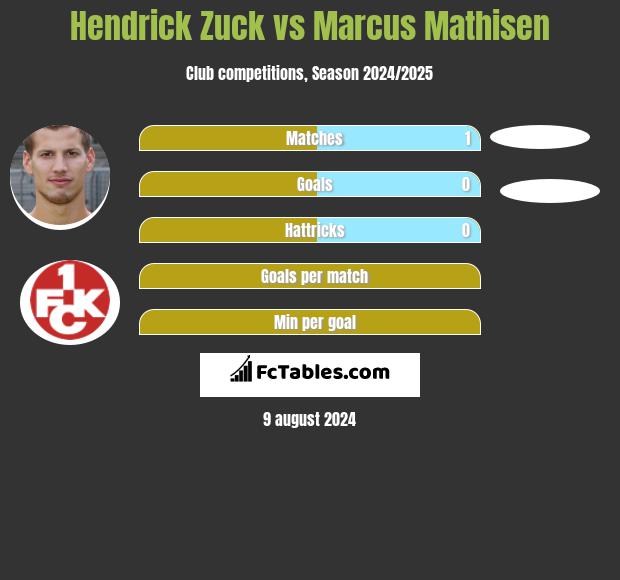 Hendrick Zuck vs Marcus Mathisen h2h player stats