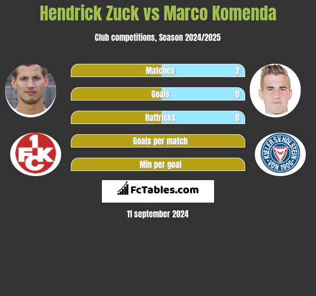 Hendrick Zuck vs Marco Komenda h2h player stats