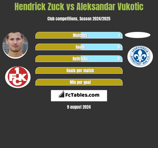 Hendrick Zuck vs Aleksandar Vukotic h2h player stats