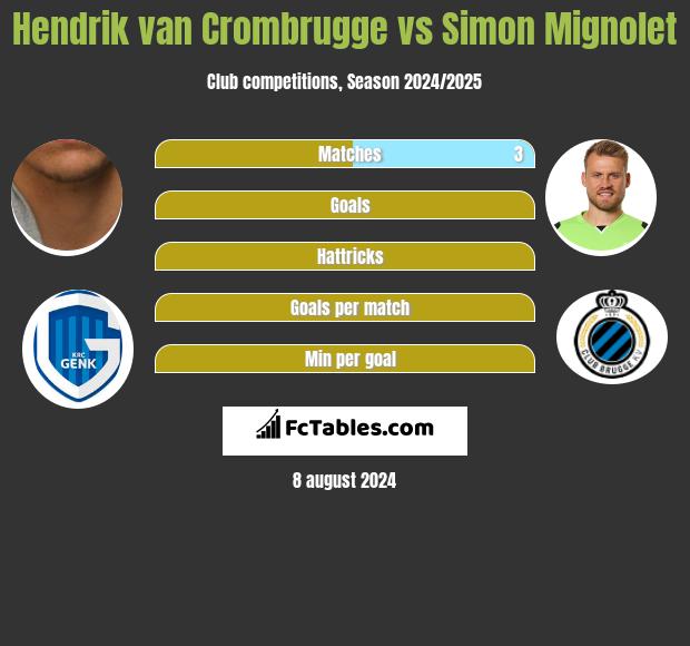 Hendrik van Crombrugge vs Simon Mignolet h2h player stats