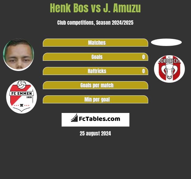 Henk Bos vs J. Amuzu h2h player stats