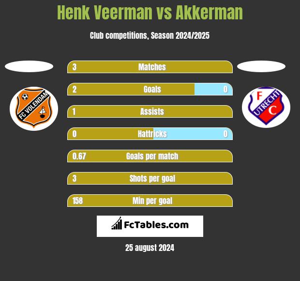 Henk Veerman vs Akkerman h2h player stats