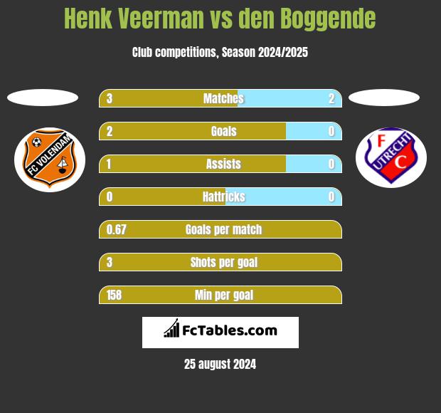 Henk Veerman vs den Boggende h2h player stats