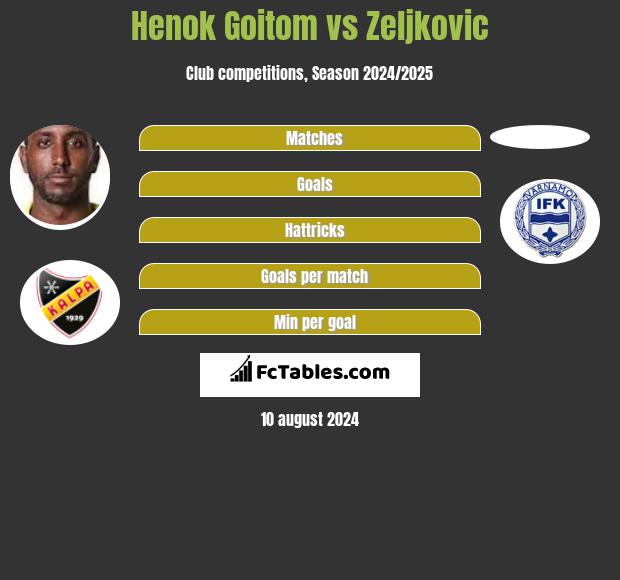 Henok Goitom vs Zeljkovic h2h player stats