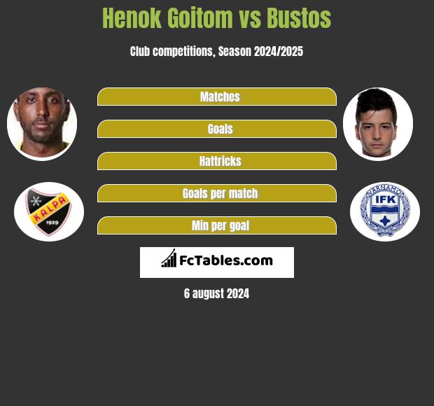 Henok Goitom vs Bustos h2h player stats