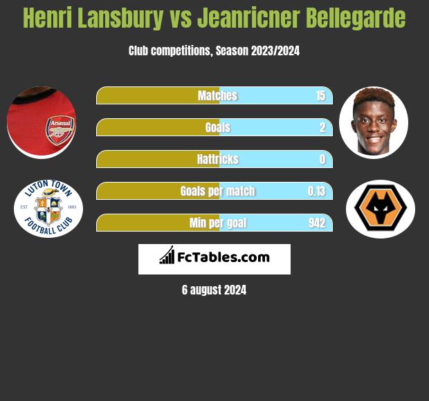 Henri Lansbury vs Jeanricner Bellegarde h2h player stats