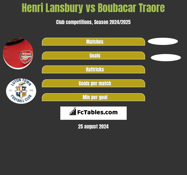 Henri Lansbury vs Boubacar Traore h2h player stats