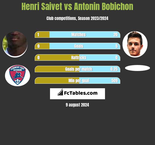 Henri Saivet vs Antonin Bobichon h2h player stats