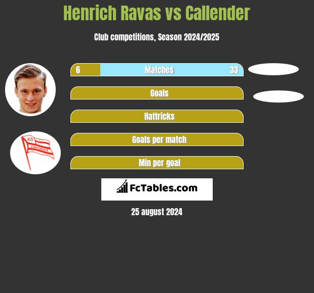 Henrich Ravas vs Callender h2h player stats