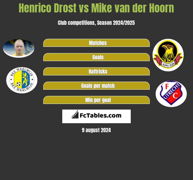 Henrico Drost vs Mike van der Hoorn h2h player stats