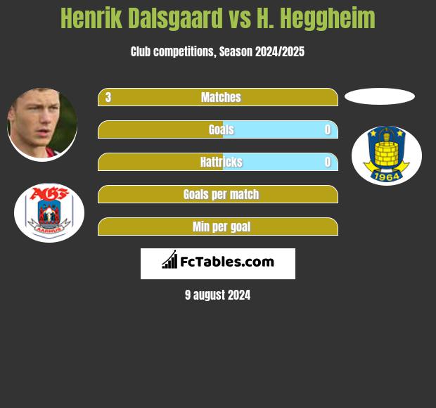 Henrik Dalsgaard vs H. Heggheim h2h player stats