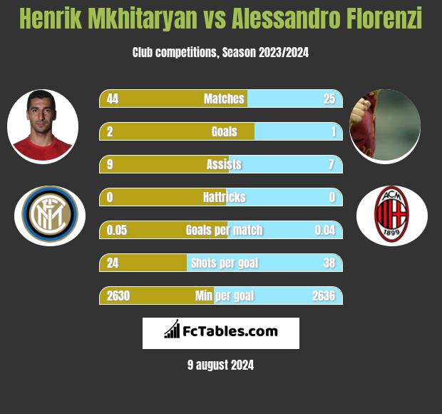 Henrich Mchitarjan vs Alessandro Florenzi h2h player stats