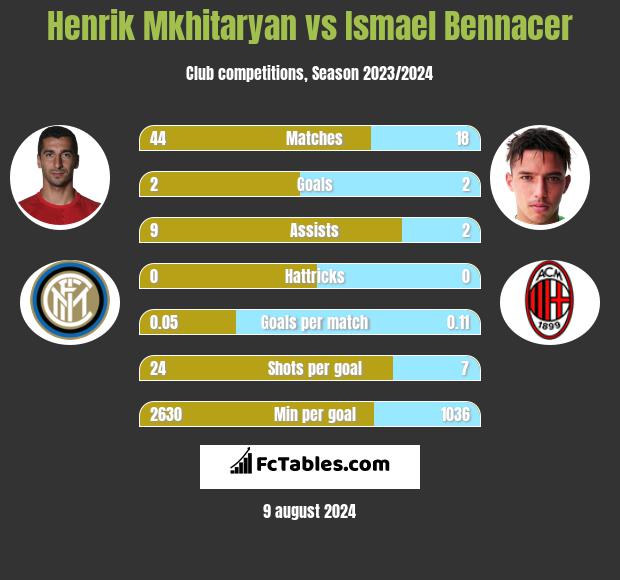 Henrik Mkhitaryan vs Ismael Bennacer h2h player stats