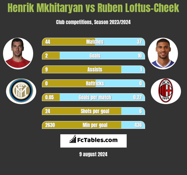 Henrich Mchitarjan vs Ruben Loftus-Cheek h2h player stats