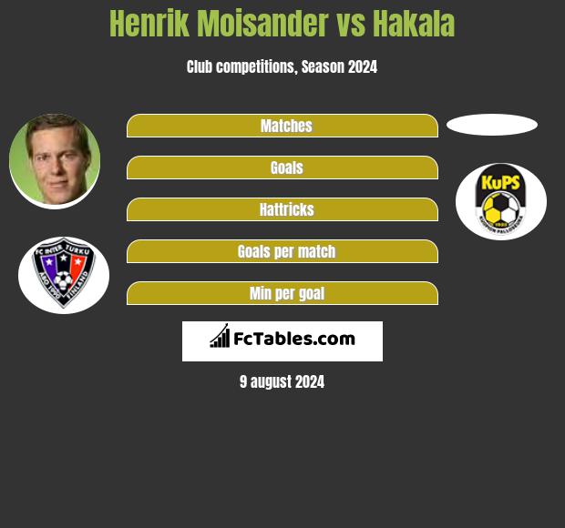 Henrik Moisander vs Hakala h2h player stats