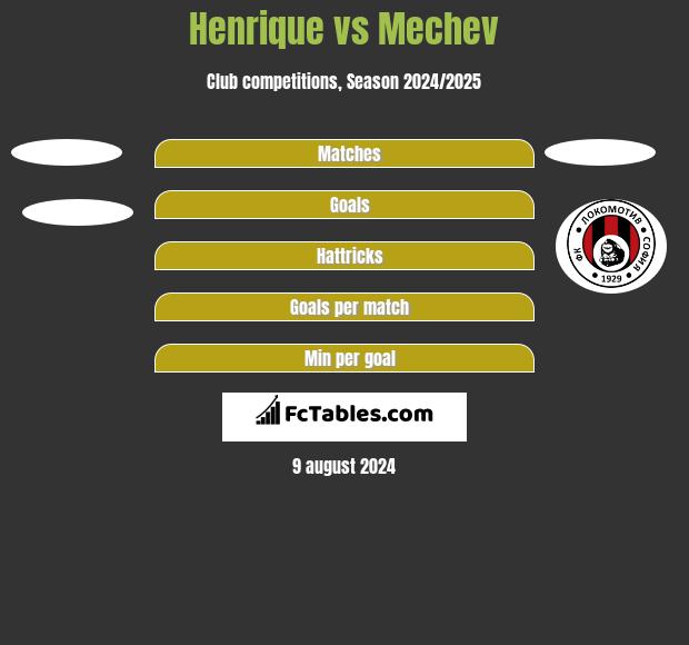 Henrique vs Mechev h2h player stats