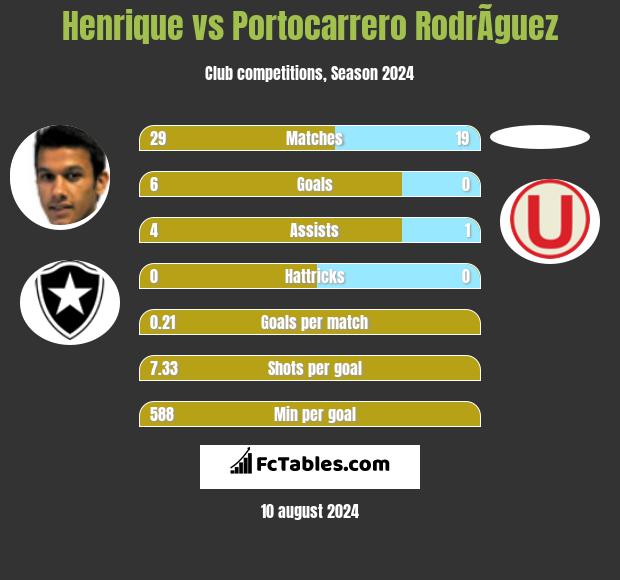 Henrique vs Portocarrero RodrÃ­guez h2h player stats