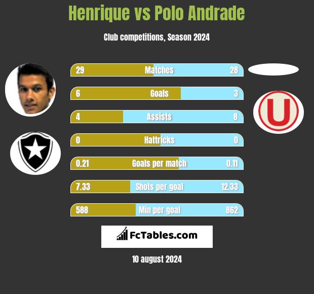 Henrique vs Polo Andrade h2h player stats