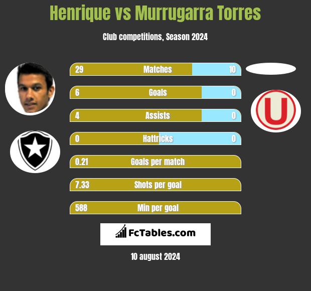 Henrique vs Murrugarra Torres h2h player stats