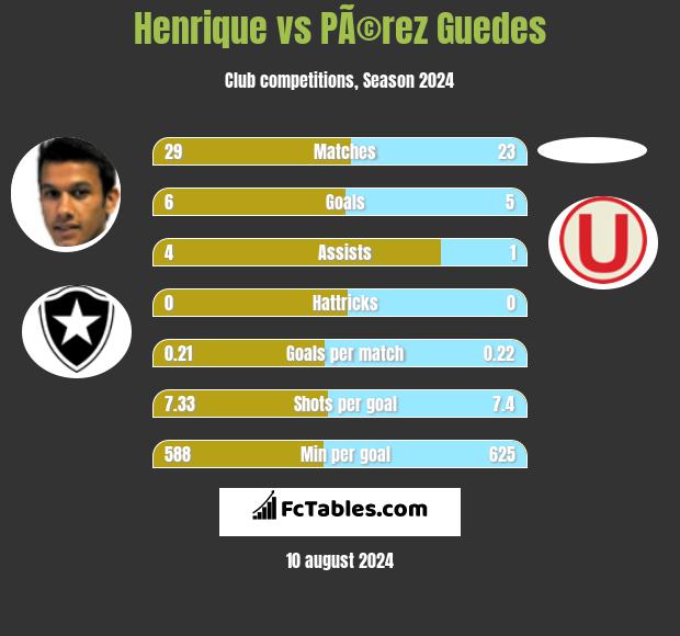 Henrique vs PÃ©rez Guedes h2h player stats