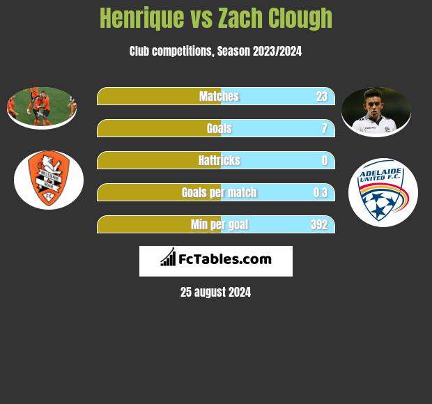 Henrique vs Zach Clough h2h player stats