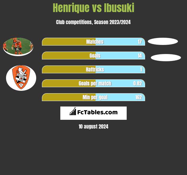 Henrique vs Ibusuki h2h player stats