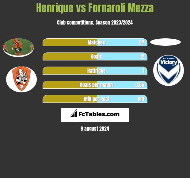 Henrique vs Fornaroli Mezza h2h player stats