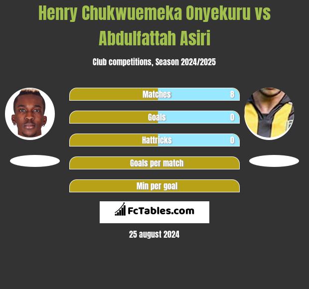 Henry Chukwuemeka Onyekuru vs Abdulfattah Asiri h2h player stats