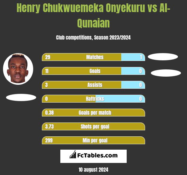 Henry Chukwuemeka Onyekuru vs Al-Qunaian h2h player stats