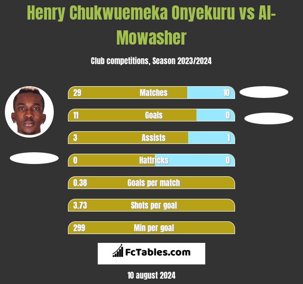 Henry Chukwuemeka Onyekuru vs Al-Mowasher h2h player stats