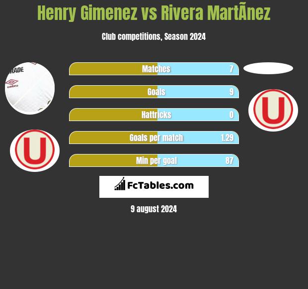 Henry Gimenez vs Rivera MartÃ­nez h2h player stats