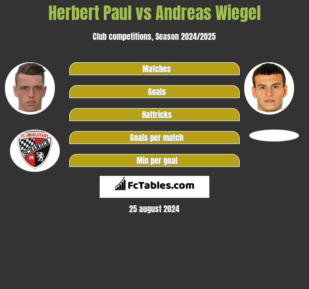 Herbert Paul vs Andreas Wiegel h2h player stats