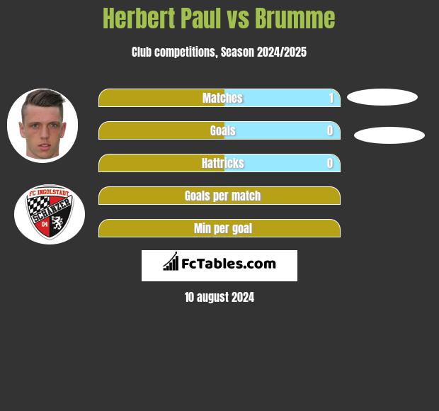 Herbert Paul vs Brumme h2h player stats