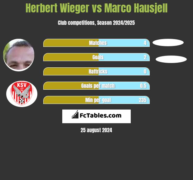 Herbert Wieger vs Marco Hausjell h2h player stats