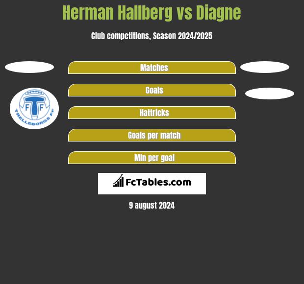 Herman Hallberg vs Diagne h2h player stats