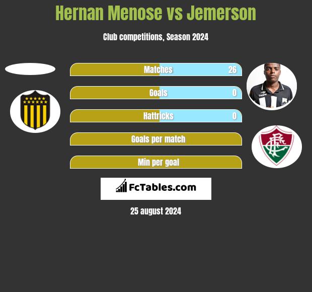 Hernan Menose vs Jemerson h2h player stats